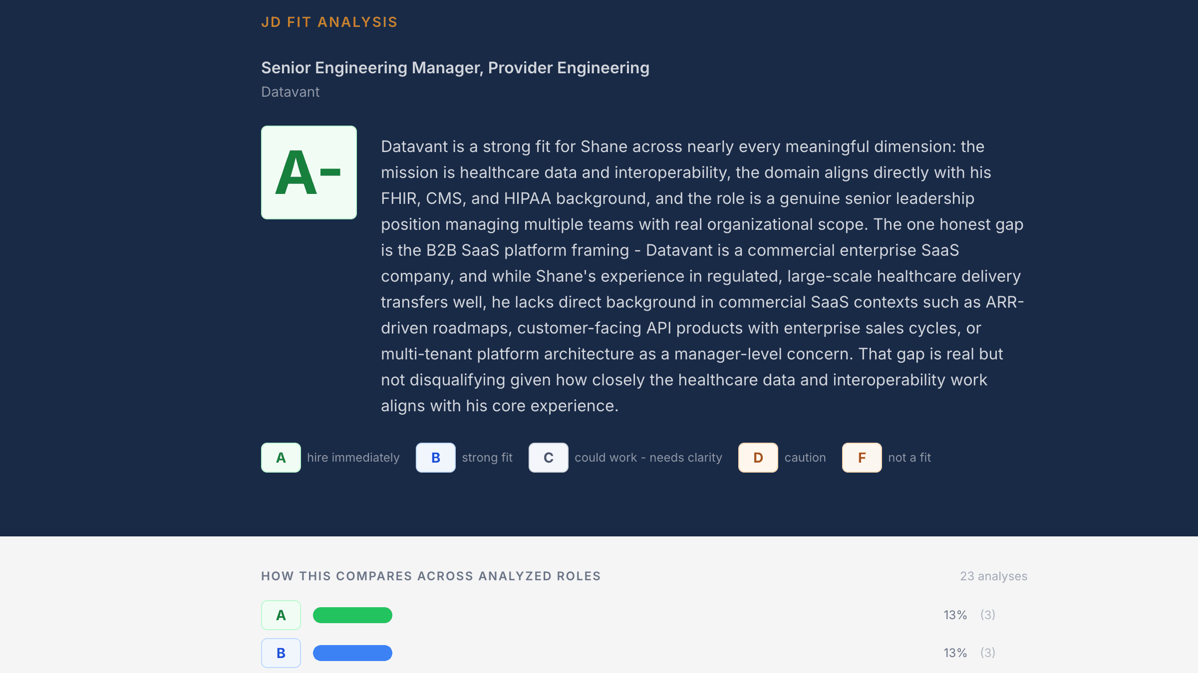 JD Fit Analyzer result for Senior Engineering Manager at Datavant, showing an A- overall grade