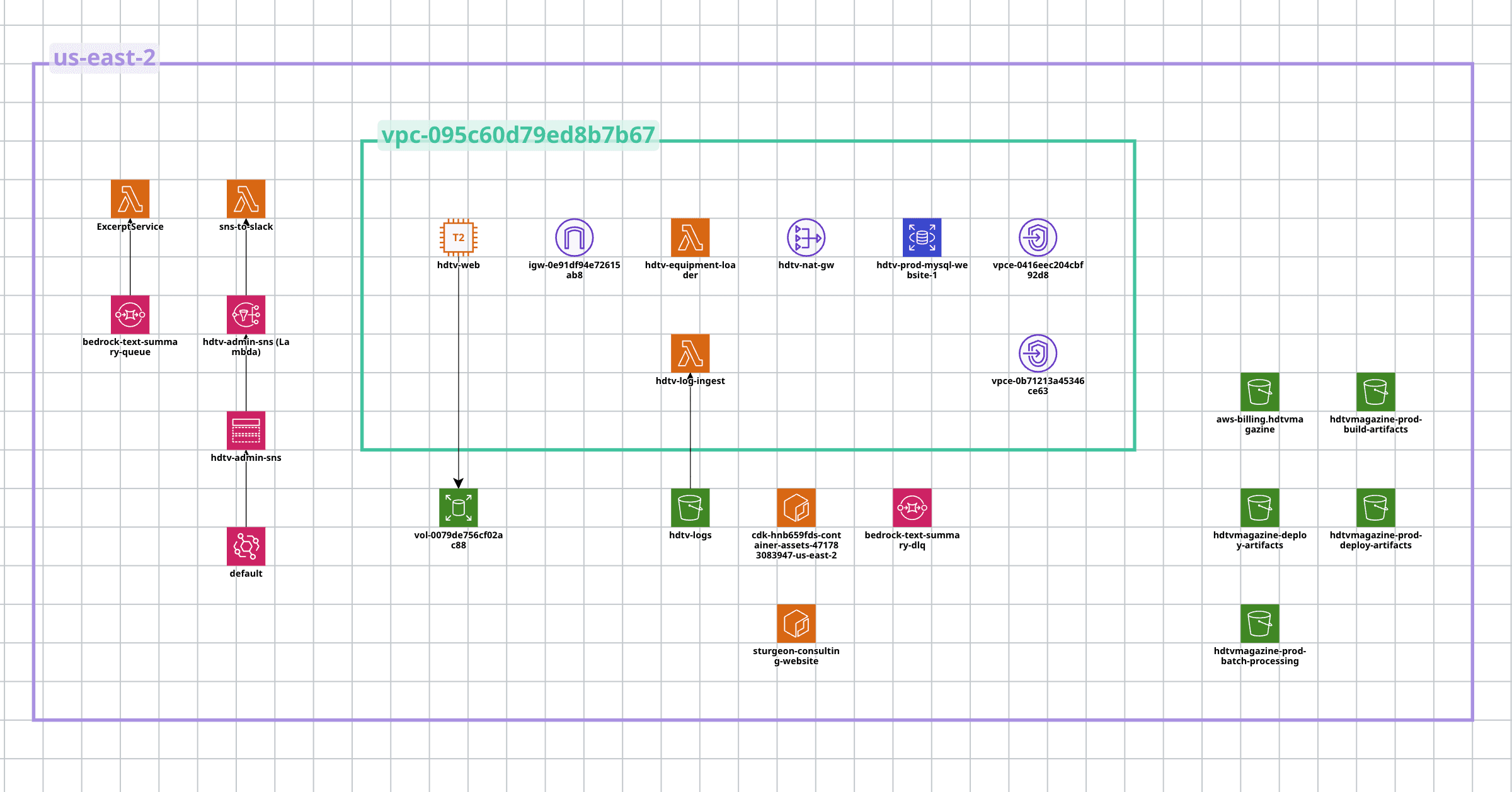 AWS architecture diagram of the hdtvmagazine.com stack, showing VPC, EC2, RDS, Lambda, EventBridge, SNS, CodeBuild, and CodeDeploy