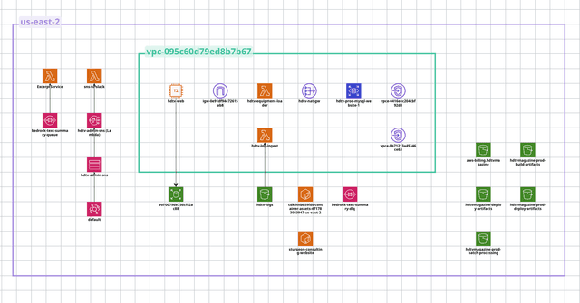 AWS architecture diagram of the hdtvmagazine.com stack, showing VPC, EC2, RDS, Lambda, EventBridge, SNS, CodeBuild, and CodeDeploy